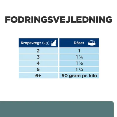 Fodringsvejledning: kropsvægt 2 kg – 1 dåse, 3 kg – 1¼, 4 kg – 1½, 5 kg – 1¾, 6+ kg – 50 gram pr. kilo.