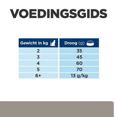 Voedingsgids voor katten: gewicht in kg 2, 3, 4, 5, 6+ met aanbevolen droge voeding per dag: 35 g, 45 g, 60 g, 70 g, of 13 g/kg bij 6+ kg.