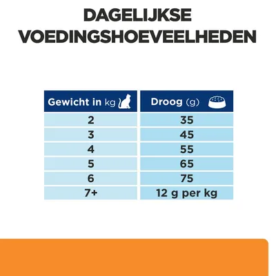 Dagelijkse voedingshoeveelheden: gewicht in kg 2–6, droogvoer 35–75 g; bij 7+ kg, 12 g per kg. Tabel voor kattengewicht en aanbevolen droge voeding.