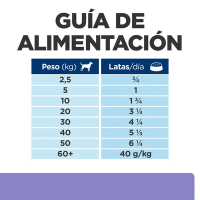 Guía de alimentación: tabla con peso del perro en kg (2,5 a 60+) y latas recomendadas por día (¾ a 6 ¼; para 60+ es 40 g/kg).