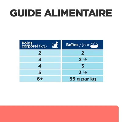 Guide alimentaire pour chats : poids corporel 2 kg = 2 boîtes, 3 kg = 2 ½, 4 kg = 3, 5 kg = 3 ½, 6 kg et plus = 55 g par kg par jour.