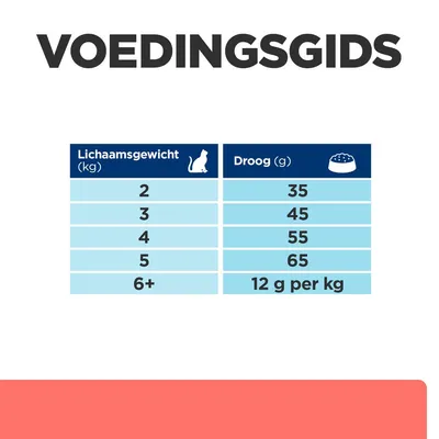 Voedingsgids: lichaamsgewicht kat 2 kg – 35 g, 3 kg – 45 g, 4 kg – 55 g, 5 kg – 65 g, 6+ kg – 12 g per kg droogvoer per dag.