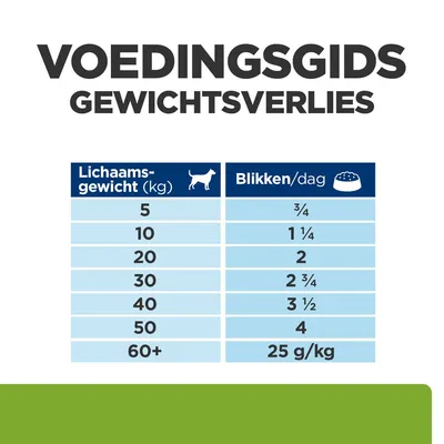 Voedingsgids gewichtsverlies: dagelijks aantal blikken per lichaamsgewicht hond, van 5 kg (¾ blik) tot 50 kg (4 blikken), 60+ kg: 25 g/kg.