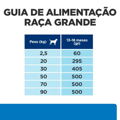 Guia de alimentação para raça grande: peso 2,5 kg – 60 g; 20 kg – 295 g; 30 kg – 405 g; 50/70/90 kg – 500 g (13–18 meses).