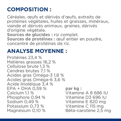 Composition : céréales, œufs, protéines végétales, riz complet, œuf entier en poudre. Analyse moyenne : protéines 23,4 %, matières grasses 16,2 %, calcium 1,1 %, vitamines A, D3, E, C, bêta-carotène.