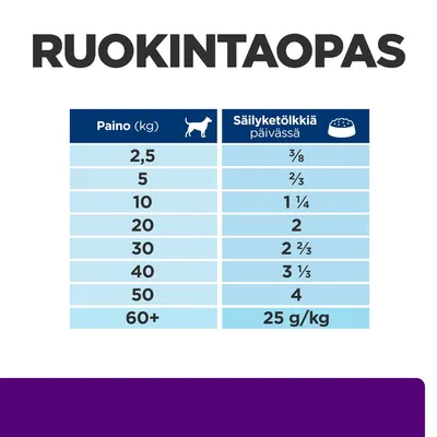 Ruokintaopas: taulukko koiran painon (2,5–60+ kg) ja päivittäin annettavien säilyketölkkien määrän mukaan. Esim. 10 kg = 1¼ tölkkiä, 60+ kg = 25 g/kg.