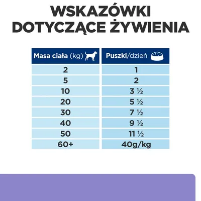 Tabela żywienia: masa ciała psa od 2 do 60+ kg, zalecana liczba puszek dziennie od 1 do 11½ lub 40 g/kg dla psów powyżej 60 kg.