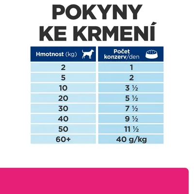 Pokyny ke krmení: tabulka s hmotností psa (2–60+ kg) a odpovídajícím počtem konzerv na den (1–11 ½), pro 60+ kg uvedeno 40 g/kg.
