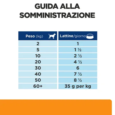 Guida alla somministrazione: per cani da 2 a 50 kg, da 1 a 8½ lattine al giorno; oltre 60 kg, 35 g per kg di peso corporeo.