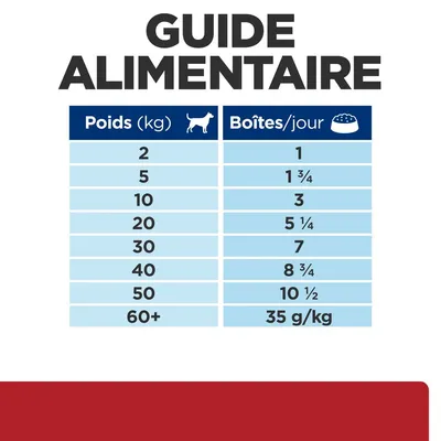 Guide alimentaire pour chiens : tableau indiquant le nombre de boîtes par jour selon le poids, de 2 kg (1 boîte) à 60+ kg (35 g/kg).