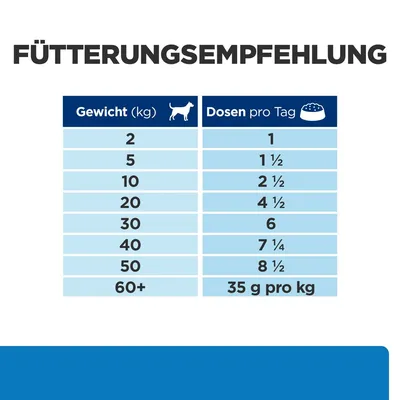 Fütterungsempfehlung: Gewicht (kg) und Dosen pro Tag. Beispiel: 2 kg = 1 Dose, 10 kg = 2 ½ Dosen, 60+ kg = 35 g pro kg.