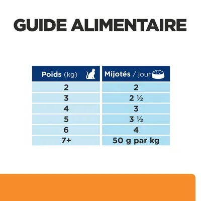 Guide alimentaire pour chats : poids 2 kg = 2 mijotés/jour, 3 kg = 2 ½, 4 kg = 3, 5 kg = 3 ½, 6 kg = 4, 7 kg et plus = 50 g par kg/jour.