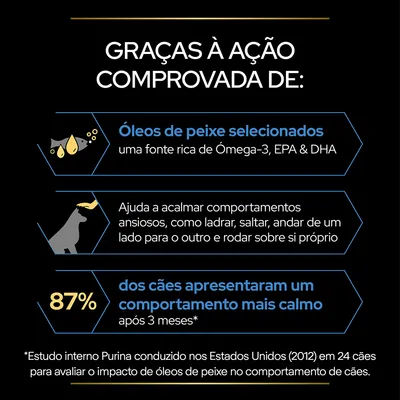 Óleos de peixe selecionados, fonte de Ómega-3, EPA e DHA. 87% dos cães apresentaram comportamento mais calmo após 3 meses. Estudo interno Purina, EUA, 2012, 24 cães.