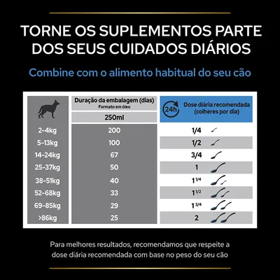 Tabela de dose diária recomendada de suplemento em óleo para cães por peso: 2–4 kg 1/4 colher, 5–13 kg 1/2, 14–24 kg 3/4, até >86 kg 2 colheres. Embalagem 250 ml dura 25–200 dias.
