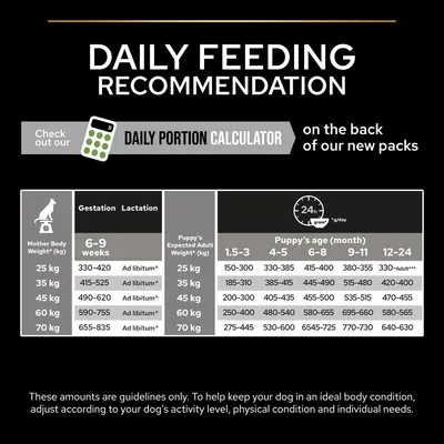 Daily feeding recommendation chart showing portion sizes by mother and puppy weight, age in months, and gestation or lactation period. Includes a daily portion calculator notice.