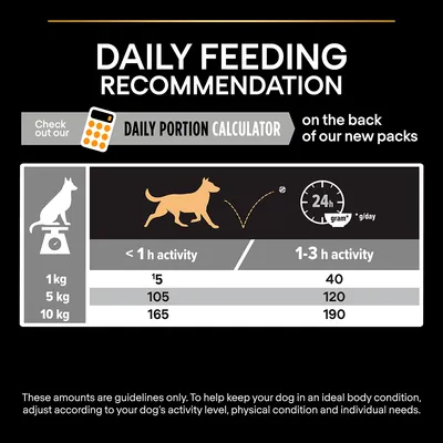 Daily feeding guide for dogs: 1 kg 15–40 g, 5 kg 105–120 g, 10 kg 165–190 g per day, based on activity level. Portion calculator mentioned. All text in English.