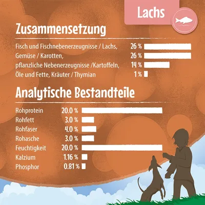 Tableau en allemand : saumon 26 %, carottes 26 %, pommes de terre 14 %, thym 1 %. Protéines 20 %, matières grasses 3 %, fibres 4 %, cendres 3 %, humidité 20 %, calcium 1,16 %, phosphore 0,81 %.