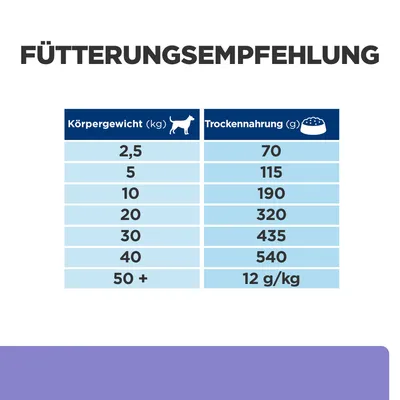 Fütterungsempfehlung für Trockenfutter: Körpergewicht (kg) und empfohlene Menge (g): 2,5 kg - 70 g, 5 kg - 115 g, 10 kg - 190 g, 20 kg - 320 g, 30 kg - 435 g, 40 kg - 540 g, 50+ kg - 12 g/kg.