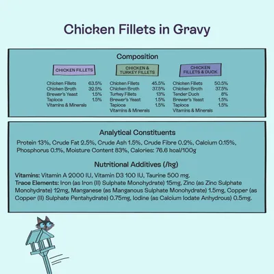 Chicken Fillets in Gravy ingredients, analytical constituents, and nutritional additives table. Lists percentages for chicken, broth, turkey, duck, protein, fat, vitamins, minerals, and calories.
