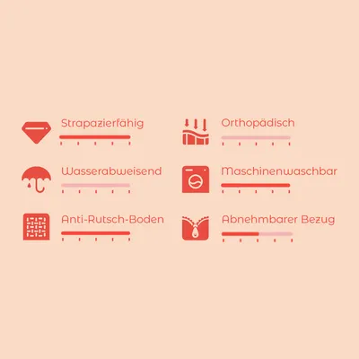 Icons mit Text: Strapazierfähig, Wasserabweisend, Anti-Rutsch-Boden, Orthopädisch, Maschinenwaschbar, Abnehmbarer Bezug. Bewertungsskala unter jedem Merkmal sichtbar.