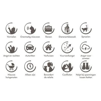Afbeelding met 15 pictogrammen en tekst: Vernielen, Overmatig miauwen, Reizen, Dierenartsbezoek, Sproeien, Angst en vechten, Autoritten, Verhuizen, Vuurwerkangst, Angst voor onweer, Nieuwe huisgenoten, Alleen zijn, Bevordert de relatie, Conflicten, Helpt bij spanningen tussen katten.