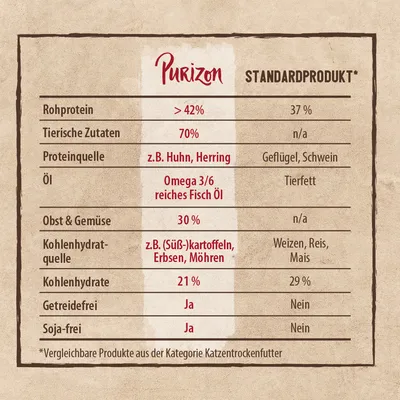 Primerjalna tabela sestave: Purizon suha hrana za mačke, več kot 42 % beljakovin, 70 % živalskih sestavin, brez žit in soje, v primerjavi s standardnim izdelkom. Besedilo v nemščini.