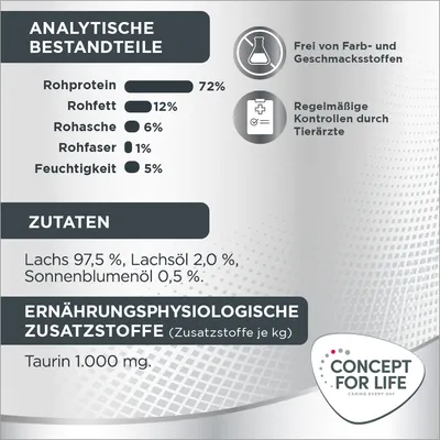 Analytische Bestandteile: Rohprotein 72%, Rohfett 12%, Rohasche 6%, Rohfaser 1%, Feuchtigkeit 5%. Zutaten: Lachs 97,5%, Lachsöl 2%, Sonnenblumenöl 0,5%. Taurin 1000 mg. Frei von Farb- und Geschmacksstoffen.