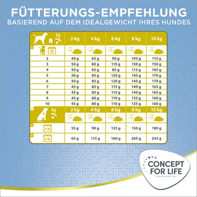 Fütterungsempfehlung basierend auf dem Idealgewicht Ihres Hundes. Tabelle zeigt tägliche Futtermenge in Gramm für Hunde von 2 bis 10 kg, angepasst nach Aktivitätslevel und Alter.