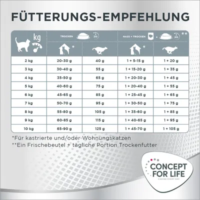 Fütterungsempfehlung für kastrierte und/oder Wohnungskatzen nach Gewicht: Trockenfutter, Nassfutter oder Kombination. Beispiel: 5kg Katze, 40-60g Trockenfutter oder 1+20-30g Nass+Trocken.