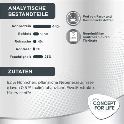 Analytische Bestandteile: Rohprotein 44%, Rohfett 9,5%, Rohasche 4%, Rohfaser 1%, Feuchtigkeit 23%. Zutaten: 82% Hühnchen, pflanzliche Nebenerzeugnisse, Eiweissextrakte, Mineralstoffe.