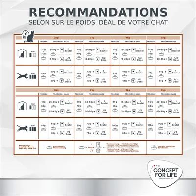 Concept for Life Veterinary Diet Gastro Intestinal pour chat