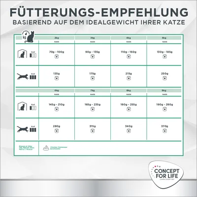 Fütterungsempfehlung basierend auf dem Idealgewicht Ihrer Katze. Angaben für Nassfutter und Kalorienbedarf von 2kg bis 9kg Körpergewicht. Marke: Concept for Life.