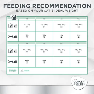 Feeding recommendation chart showing daily wet food amounts in grams for cats from 2kg to 9kg, with values ranging from 65g to 340g depending on weight and activity level.