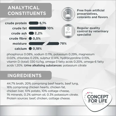 Analytical constituents: crude protein 6.1%, crude fat 10%, crude ash 2.2%, crude fibre 0.5%, moisture 78%, calcium 0.18%. Ingredients: broth 44.7%, beef, chicken, cottage cheese.