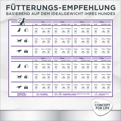 Fütterungsempfehlung basierend auf dem Idealgewicht Ihres Hundes. Tabelle mit Angaben zu Nass- und Trockenfuttermengen für Hunde von 5kg bis 70kg. Marke: Concept for Life.