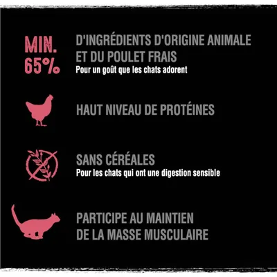 Min. 65 % d’ingrédients d’origine animale et du poulet frais, haut niveau de protéines, sans céréales, participe au maintien de la masse musculaire. Texte en français.