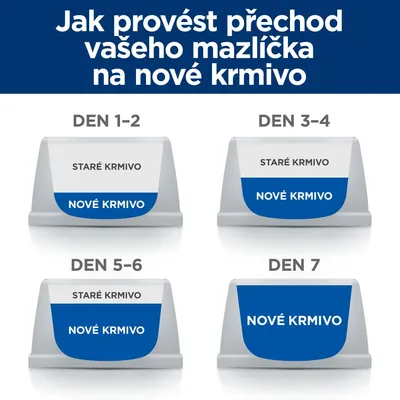 Návod na přechod na nové krmivo: den 1–2 většina staré, trochu nové; den 3–4 půl na půl; den 5–6 většina nové; den 7 pouze nové krmivo.