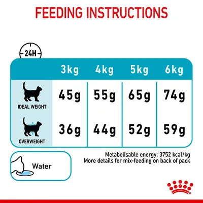 Feeding guide showing daily grams for ideal and overweight pets by 3kg, 4kg, 5kg, and 6kg. Includes water reminder and metabolisable energy: 3752 kcal/kg. More mix-feeding info on pack.