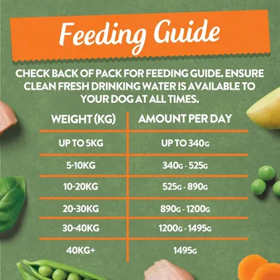 Feeding guide showing daily amounts by weight: up to 5kg, up to 340g; 5-10kg, 340g-525g; 10-20kg, 525g-890g; 20-30kg, 890g-1200g; 30-40kg, 1200g-1495g; 40kg+, 1495g.
