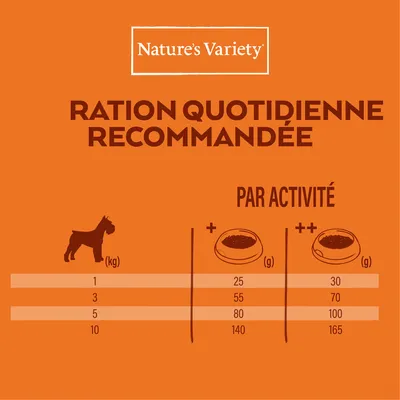 Nature’s Variety. Ration quotidienne recommandée par activité pour chiens : 1 kg 25–30 g, 3 kg 55–70 g, 5 kg 80–100 g, 10 kg 140–165 g.