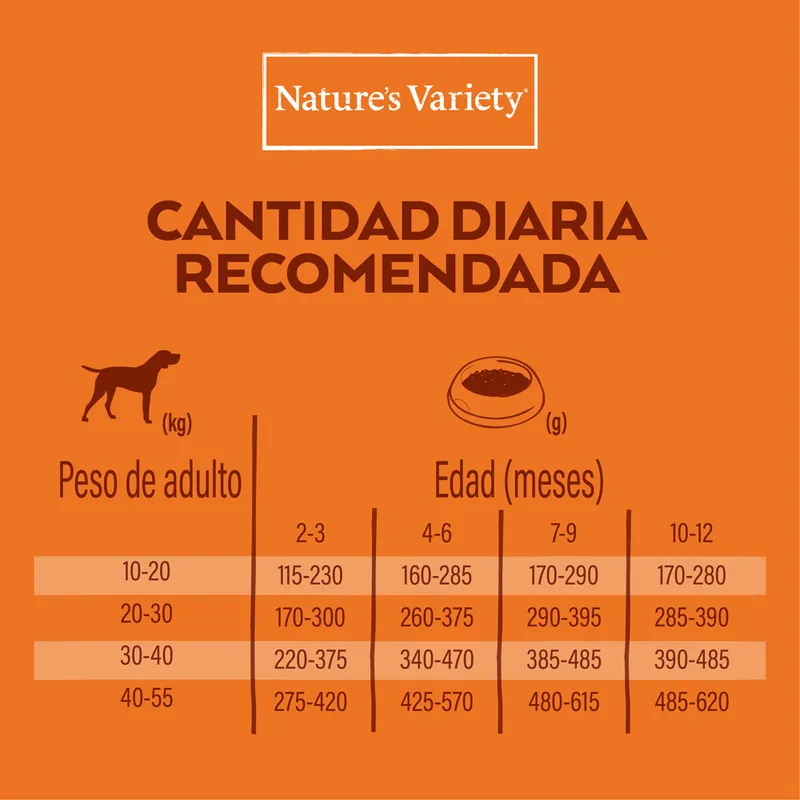 Nature’s Variety. Cantidad diaria recomendada según peso de adulto y edad en meses: tabla con rangos de gramos para 10–55 kg y 2–12 meses.