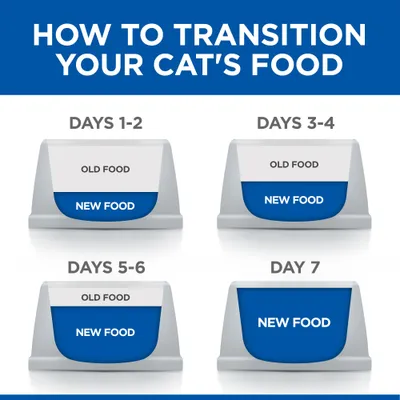 Fodringsvejledning: Skift af kattemad over 7 dage. Dage 1–2 mest gammel mad, lidt ny. Dage 3–4 halvt af hver. Dage 5–6 mest ny mad. Dag 7 kun ny mad. Tekst på engelsk.