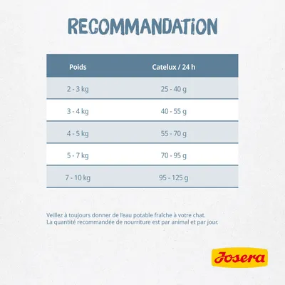 Tableau de recommandations Josera Catelux : poids du chat 2–10 kg, quantité 25–125 g/24 h. Note : eau potable fraîche à donner, ration par animal et par jour.