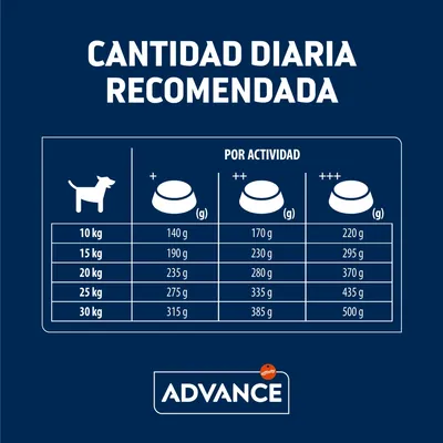 Tabla de cantidad diaria recomendada Advance según peso del perro (10–30 kg) y nivel de actividad (+, ++, +++), con valores en gramos para cada combinación.