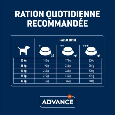 Tableau des rations quotidiennes recommandées pour chiens Advance selon poids (10–30 kg) et niveau d’activité, de 140 g à 500 g par jour. Marque Advance visible en bas.