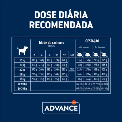 Tabela de dose diária recomendada Advance: quantidades em gramas por peso do cão (10–70 kg), idade em meses e gestação. Inclui valores para até 4 e 5 semanas de gestação.