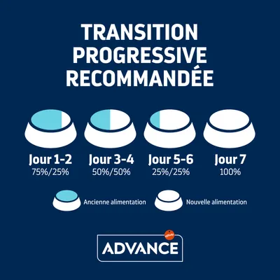 Tableau de transition alimentaire Advance : Jour 1–2 75%/25%, Jour 3–4 50%/50%, Jour 5–6 25%/25%, Jour 7 100%. Ancienne et nouvelle alimentation indiquées.