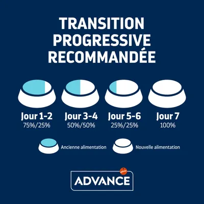 Transition progressive recommandée : Jour 1–2 75 %/25 %, Jour 3–4 50 %/50 %, Jour 5–6 25 %/75 %, Jour 7 100 %. Advance. Ancienne et nouvelle alimentation illustrées.