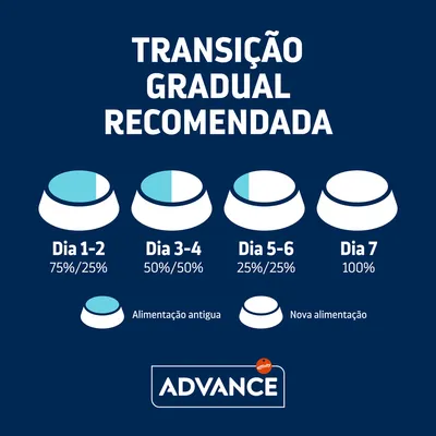 Transição gradual recomendada: Dia 1–2, 75%/25%; Dia 3–4, 50%/50%; Dia 5–6, 25%/75%; Dia 7, 100%. Alimentação antiga e nova. Advance.