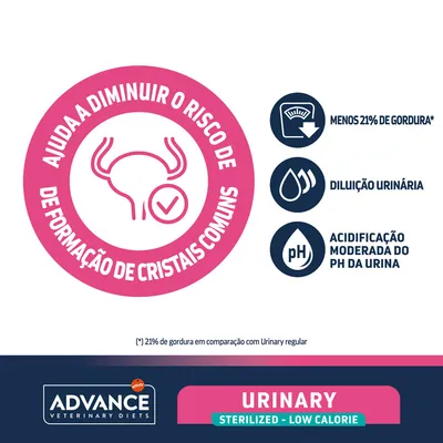 Ajuda a diminuir o risco de formação de cristais comuns. Menos 21% de gordura. Diluição urinária. Acidificação moderada do pH da urina. Advance Veterinary Diets Urinary Sterilized - Low Calorie.